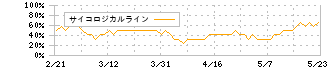 日本光電(6849)のサイコロジカルライン