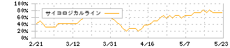 チノー(6850)のサイコロジカルライン