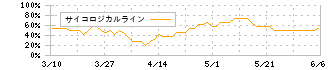 共和電業(6853)のサイコロジカルライン