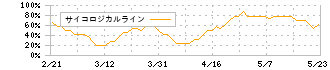日本電子材料(6855)のサイコロジカルライン