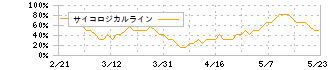 アドバンテスト(6857)のサイコロジカルライン