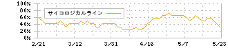 キーエンス(6861)のサイコロジカルライン