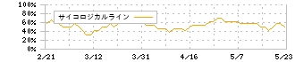 ミナトホールディングス(6862)のサイコロジカルライン