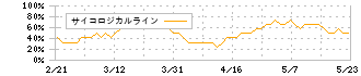 ニレコ(6863)のサイコロジカルライン