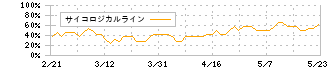 ＨＩＯＫＩ(6866)のサイコロジカルライン