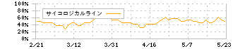 リーダー電子(6867)のサイコロジカルライン