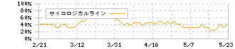 シスメックス(6869)のサイコロジカルライン