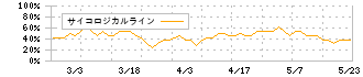 日本フェンオール(6870)のサイコロジカルライン