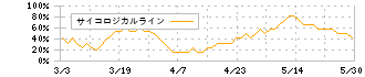 日本マイクロニクス(6871)のサイコロジカルラインチャート