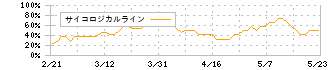 ＯＢＡＲＡ　ＧＲＯＵＰ(6877)のサイコロジカルライン