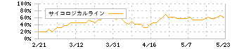 ＩＭＡＧＩＣＡ　ＧＲＯＵＰ(6879)のサイコロジカルライン