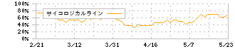 アクモス(6888)のサイコロジカルライン