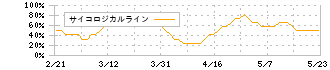 フェローテックホールディングス(6890)のサイコロジカルライン