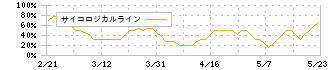 ツインバード(6897)のサイコロジカルライン