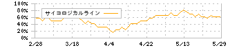 ＡＳＴＩ(6899)のサイコロジカルライン