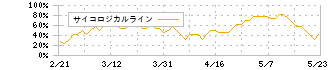 デンソー(6902)のサイコロジカルライン