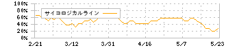 コーセル(6905)のサイコロジカルライン