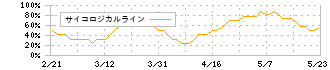 ジオマテック(6907)のサイコロジカルライン