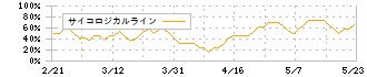 菊水ホールディングス(6912)のサイコロジカルライン