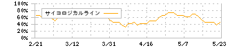 オプテックスグループ(6914)のサイコロジカルライン