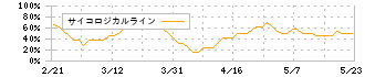 アバールデータ(6918)のサイコロジカルライン