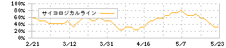 ケル(6919)のサイコロジカルライン