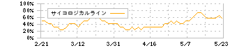 レーザーテック(6920)のサイコロジカルライン