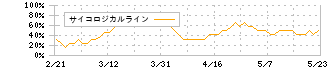 スタンレー電気(6923)のサイコロジカルライン