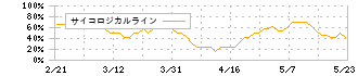 日本セラミック(6929)のサイコロジカルライン