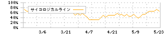 日本アンテナ(6930)のサイコロジカルライン