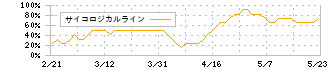 遠藤照明(6932)のサイコロジカルライン