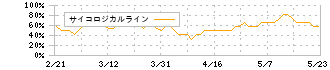 山一電機(6941)のサイコロジカルライン