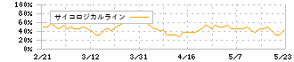 ソフィアホールディングス(6942)のサイコロジカルライン