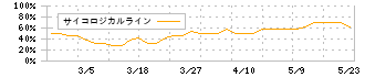 ＮＫＫスイッチズ(6943)のサイコロジカルライン