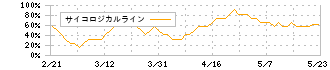 日本アビオニクス(6946)のサイコロジカルライン