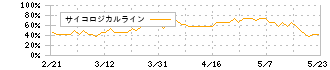図研(6947)のサイコロジカルライン