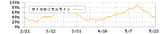 日本電子(6951)のサイコロジカルライン