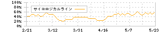 カシオ計算機(6952)のサイコロジカルライン