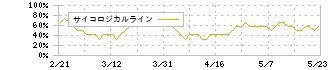 ファナック(6954)のサイコロジカルライン