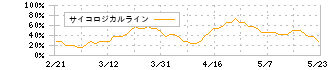 ＦＤＫ(6955)のサイコロジカルライン