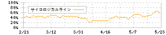 フクダ電子(6960)のサイコロジカルライン