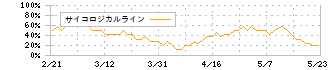 エンプラス(6961)のサイコロジカルライン