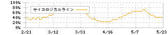 大真空(6962)のサイコロジカルライン