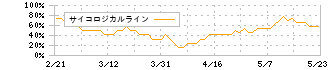 ローム(6963)のサイコロジカルライン