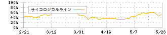 サンコー(6964)のサイコロジカルライン