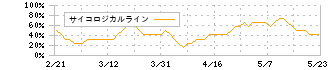 浜松ホトニクス(6965)のサイコロジカルライン