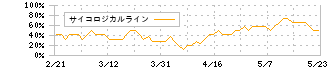 三井ハイテック(6966)のサイコロジカルライン