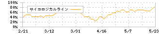 松尾電機(6969)のサイコロジカルライン