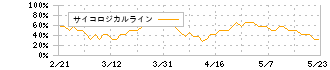 京セラ(6971)のサイコロジカルライン