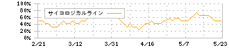 太陽誘電(6976)のサイコロジカルライン